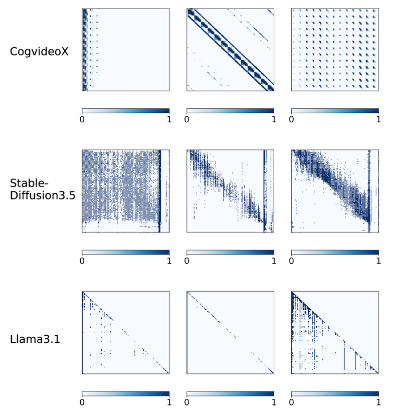 Attention 的稀疏性