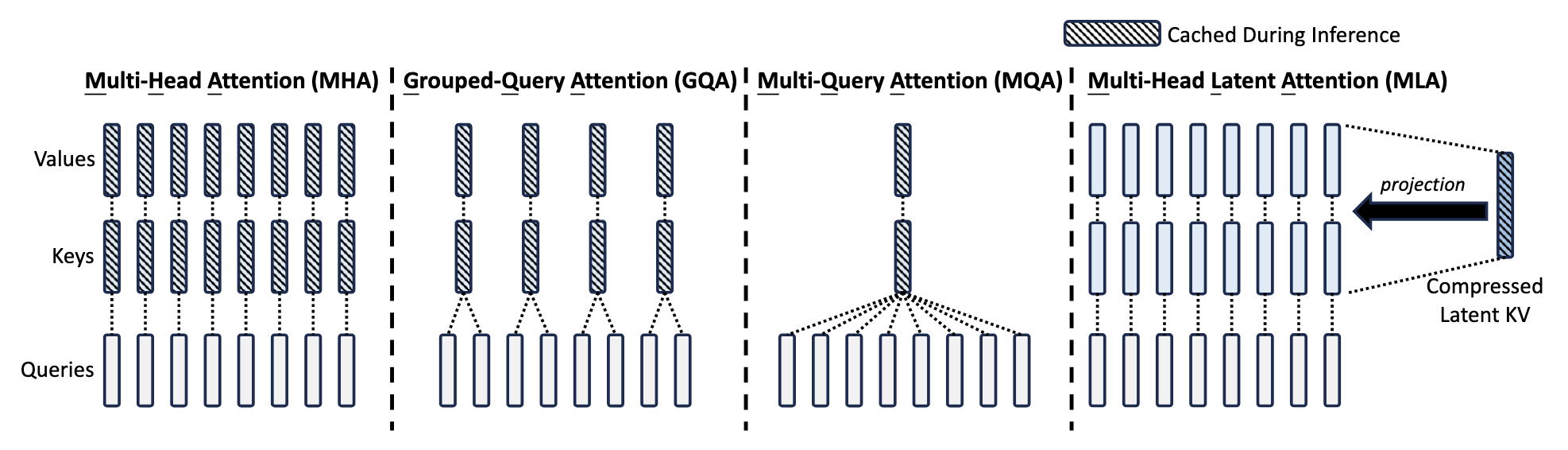 各种 Attention 变种